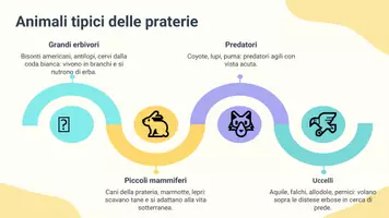 anteprima - Presentazioni / Lavagne - Riconoscere specie vegetali e animali tipiche della prateria e della steppa - Pagina 3