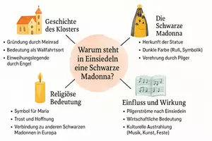 Vorschau - Arbeitsblätter - Arbeitsblätter zum Thema "Warum steht in Einsiedeln eine Schwarze Madonna?" (Lückentext, Hörverstehen) + Lösung & MP3 + Mindmap + Infografik - Seite 2