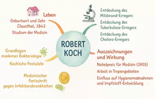 Vorschau - Arbeitsblätter - Arbeitsblätter zum Thema "Robert Koch" + Lösung & MP3 + Mindmap + Infografik - Seite 2