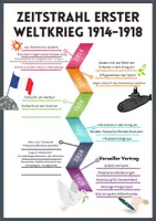 Vorschau - Arbeitsblätter - Zeitstrahl: Überblick zum 1. Weltkrieg - Seite 1