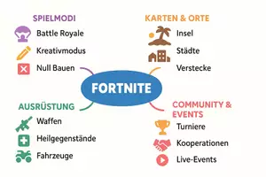 Vorschau - Arbeitsblätter - AB mit Fragen zum Thema "Fortnite" + Lösungsblatt + Mindmap + Infografik - Seite 1
