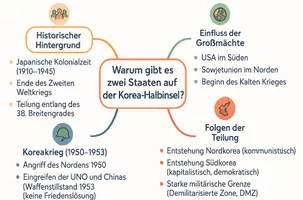 Vorschau - Arbeitsblätter - Lernposter + Arbeitsblätter zum Thema "Warum gibt es zwei Staaten auf der Korea-Halbinsel?" + Lösung & MP3 + Mindmap - Seite 2