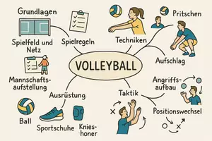 Vorschau - Arbeitsblätter - Arbeitsblatt "Volleyball" + Onlineübung & MP3 + Mindmap + Infografik - Seite 2