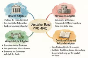 Vorschau - Arbeitsblätter - Arbeitsblätter zum Thema "Was machte der Deutsche Bund?" + Lösung & MP3 + Mindmap + Infografik - Seite 2