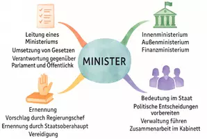 Vorschau - Arbeitsblätter - Arbeitsblätter zum Thema "Minister" + Lösung & MP3 + Mindmap + Infografik - Seite 2