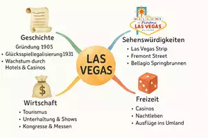 Vorschau - Arbeitsblätter - Arbeitsblätter zum Thema "Las Vegas" + Lösung & MP3 + Mindmap + Infografik - Seite 2