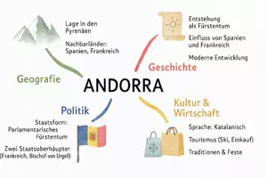 Vorschau - Arbeitsblätter - Arbeitsblätter zum Thema "Andorra" + Lösung & MP3 + Mindmap + Infografik - Seite 2