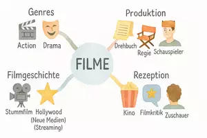 Vorschau - Arbeitsblätter - Arbeitsblätter zum Thema "Film" + Lösung & MP3 + Mindmap + Infografik - Seite 2