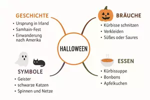 Vorschau - Arbeitsblätter - AB mit Fragen zum Thema "Halloween" + Lösungsblatt + Mindmap + Infografik - Seite 2