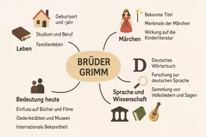 Vorschau - Arbeitsblätter - Lernposter + AB mit Fragen zum Thema "Brüder Grimm" + Lösungsblatt + Mindmap + Infografik - Seite 3