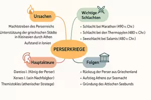 Vorschau - Arbeitsblätter - AB mit Fragen zum Thema "Perserkriege" + Lösungsblatt + Mindmap + Infografik - Seite 2