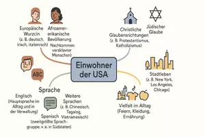 Vorschau - Arbeitsblätter - Arbeitsblatt "USA" + Onlineübung & MP3 + Mindmap + Infografik - Seite 3