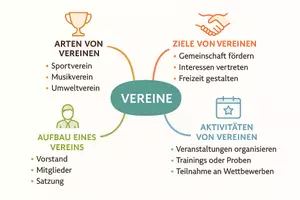 Vorschau - Arbeitsblätter - Lernposter + Arbeitsblatt "Verein" + Onlineübung & MP3 + Mindmap + Infografik - Seite 3