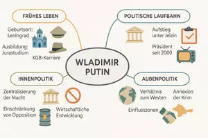 Vorschau - Arbeitsblätter - Arbeitsblätter zu "Wladimir Putin" + Onlineübung & MP3 + Mindmap + Infografik - Seite 2