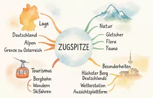 Vorschau - Arbeitsblätter - Lernposter + Arbeitsblatt "Zugspitze" + Onlineübung & MP3 + Mindmap + Infografik - Seite 3