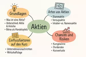 Vorschau - Arbeitsblätter - Arbeitsblatt "Aktien" + Onlineübung & MP3 + Mindmap + Infografik - Seite 2