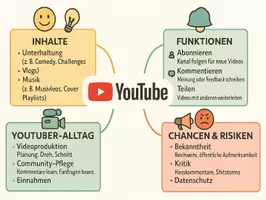 Vorschau - Arbeitsblätter - Arbeitsblatt "Youtube" + Onlineübung & MP3 + Mindmap + Infografik - Seite 2