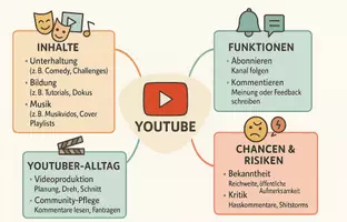 Vorschau - Arbeitsblätter - Arbeitsblatt "Youtube" + Onlineübung & MP3 + Mindmap + Infografik - Seite 3