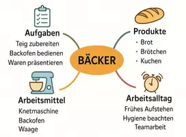 Vorschau - Arbeitsblätter - Arbeitsblatt zum Thema "Bäcker" + Onlineübung & MP3 + Mindmap + Infografik - Seite 3