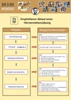 Vorschau - Arbeitsblätter - Hörverstehen A1: Wo ist die Bäckerei? – inkl. Skript, MP3 & Hörprobe - Seite 2