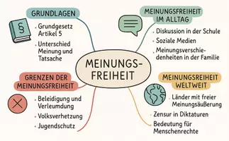 Vorschau - Arbeitsblätter - Lernposter + AB mit Fragen zum Thema "Meinungsfreiheit" + Lösungsblatt + Mindmap + Infografik - Seite 3