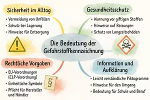 Vorschau - Arbeitsblätter - Arbeitsblatt "Die Bedeutung der Gefahrstoffkennzeichnung" + interaktive Lösung & MP3 + Mindmap + Infografik - Seite 2