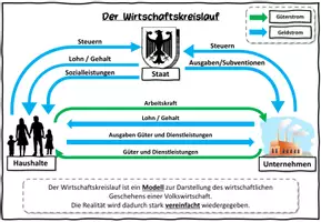 Vorschau - Stundenentwürfe - Der Wirtschaftskreislauf Wirtschaft und Recht 8 II Lehrplan Plus - Seite 1