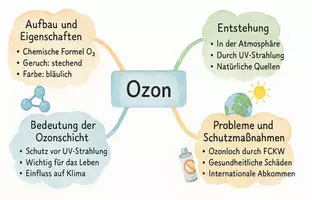 Vorschau - Arbeitsblätter - AB mit Fragen zum Thema "Ozon" + Lösungsblatt + Mindmap + Infografik - Seite 2