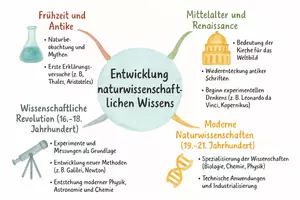 Vorschau - Arbeitsblätter - Arbeitsblatt "Entwicklung naturwissenschaftlichen Wissens" + interaktive Lösung & MP3 + Mindmap + Infografik - Seite 2