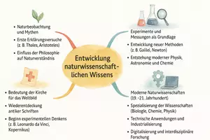 Vorschau - Arbeitsblätter - Arbeitsblatt "Entwicklung naturwissenschaftlichen Wissens" + interaktive Lösung & MP3 + Mindmap + Infografik - Seite 3