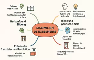 Vorschau - Arbeitsblätter - Lernposter + AB mit Fragen zum Thema "Maximilien de Robespierre" + Lösungsblatt + Mindmap + Infografik - Seite 2