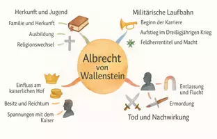 Vorschau - Arbeitsblätter - Arbeitsblätter zum Thema "Albrecht von Wallenstein" + Lösung & MP3 + Mindmap + Infografik - Seite 2