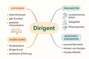 Vorschau - Arbeitsblätter - AB mit Fragen zum Thema "Dirigent" + Lösungsblatt + Mindmap + Infografik - Seite 2