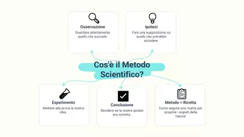 anteprima - Presentazioni / Lavagne - Applicare il metodo scientifico: esperimenti - Pagina 3