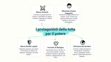 anteprima - Presentazioni / Lavagne - Il Secondo Triumvirato: Riorganizzazione del Potere a Roma - Pagina 3