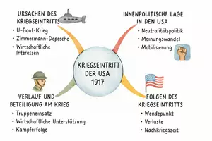 Vorschau - Arbeitsblätter - Arbeitsblatt "Kriegseintritt der USA 1917" + interaktive Lösung & MP3 + Mindmap + Infografik - Seite 2