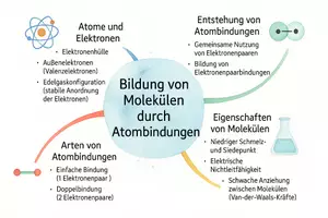 Vorschau - Arbeitsblätter - Arbeitsblatt "Bildung von Molekülen durch Atombindungen" + interaktive Lösung & MP3 + Mindmap + Infografik - Seite 2