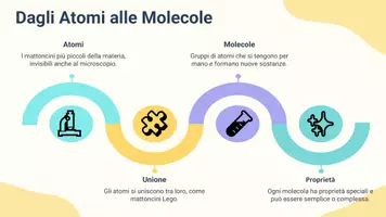 anteprima - Presentazioni / Lavagne - Riflettere sull’importanza delle molecole per la vita quotidiana. - Pagina 3
