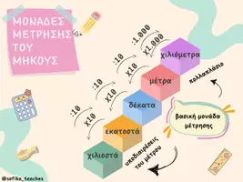 Προεπισκόπηση - Αφίσες - Μονάδες μέτρησης του μήκους - Εξώφυλλο