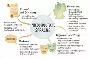 Vorschau - Arbeitsblätter - AB mit Fragen zum Thema "Niederdeutsche Sprache" + Lösungsblatt + Mindmap + Infografik - Seite 2