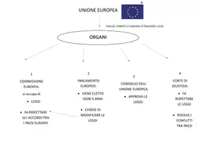 anteprima - Materiale di supporto/inclusione - EUROPA (organi e funzioni) - Pagina di copertina
