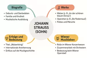 Vorschau - Arbeitsblätter - Lernposter + AB mit Fragen zum Thema "Johann Strauss (Sohn)" + Lösungsblatt + Mindmap + Infografik - Seite 3
