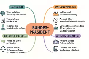 Vorschau - Arbeitsblätter - AB mit Fragen zum Thema "Bundespräsident" + Lösungsblatt + Mindmap + Infografik - Seite 2