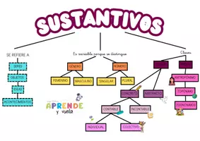 Vista previa - Hojas de trabajo - Morfolofía: clases de palabras con clasificación y ejemplos - página 1