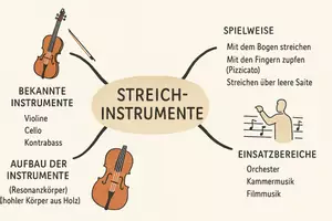 Vorschau - Arbeitsblätter - AB mit Fragen zum Thema "Streichinstrumente" + Lösungsblatt + Mindmap + Infografik - Seite 1
