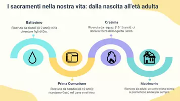 anteprima - Presentazioni / Lavagne - Conoscere il significato dei sette sacramenti e spiegare come ciascuno rappresenta un momento importante della vita cristiana - Pagina 3