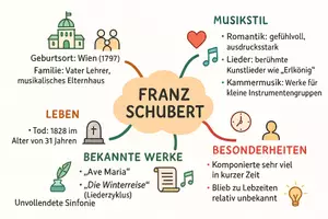 Vorschau - Arbeitsblätter - AB mit Fragen zum Thema "Franz Schubert" + Lösungsblatt + Mindmap + Infografik - Seite 2