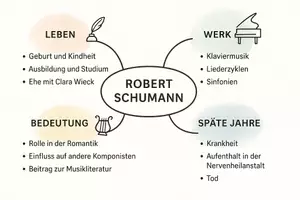 Vorschau - Arbeitsblätter - AB mit Fragen zum Thema "Robert Schumann" + Lösungsblatt + Mindmap + Infografik - Seite 2