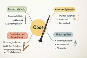 Vorschau - Arbeitsblätter - AB mit Fragen zum Thema "Oboe" + Lösungsblatt + Mindmap - Seite 1
