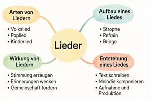 Vorschau - Arbeitsblätter - AB mit Fragen zum Thema "Lieder" + Lösungsblatt + Mindmap + Infografik - Seite 2